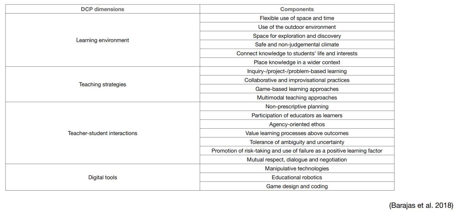 the_components_of_digital_creative_pedagogies
