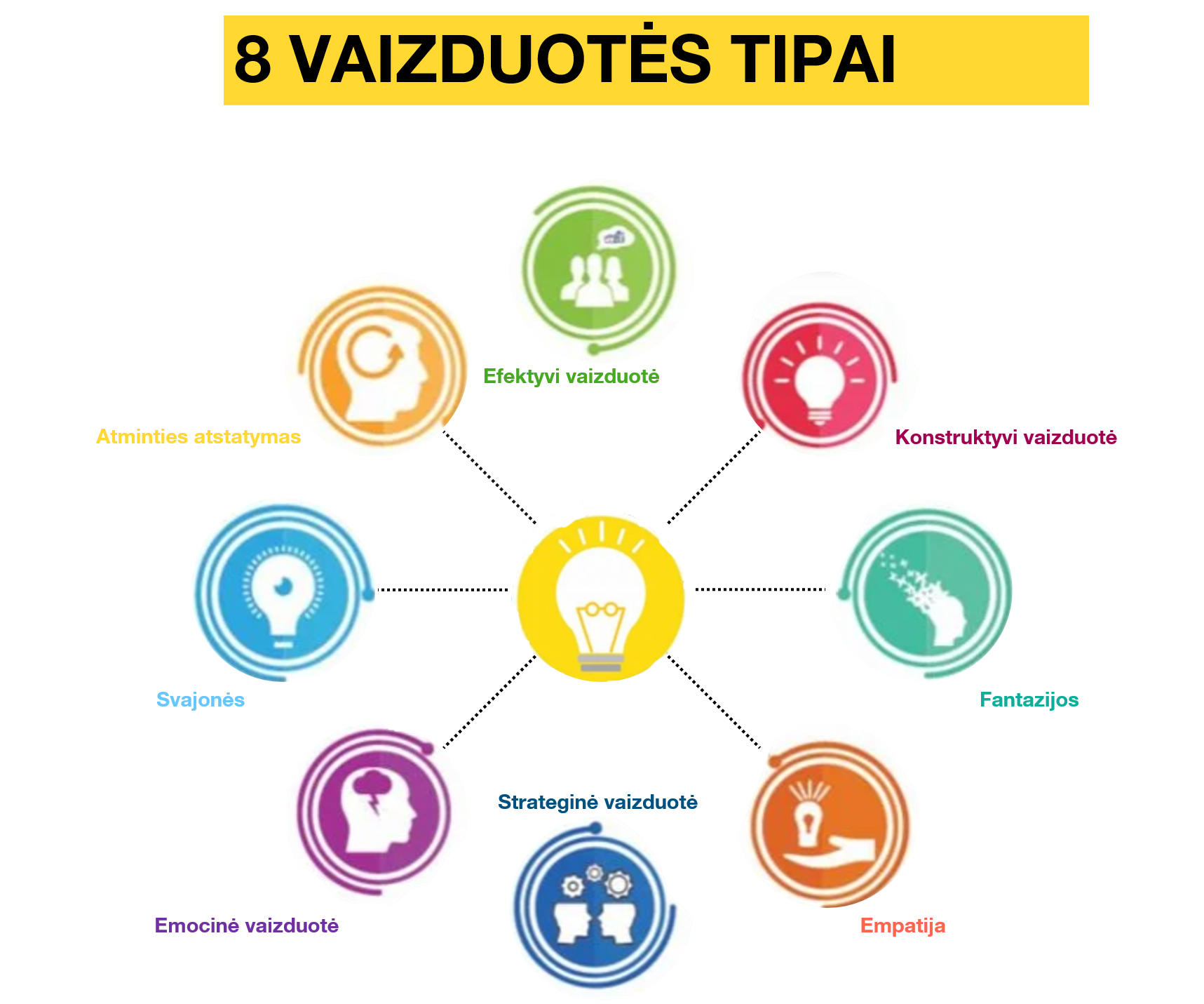 vaizduotes_tipai